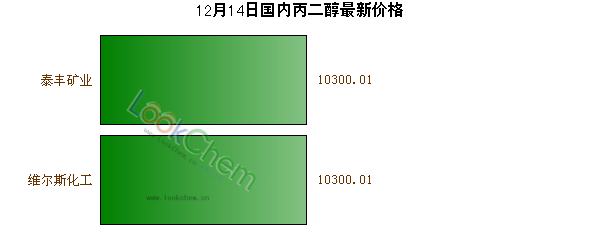 12月14日國(guó)內(nèi)丙二醇最新價(jià)格
