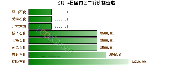 12月14日國內(nèi)乙二醇價格速遞