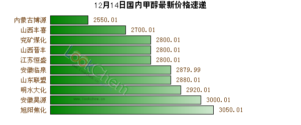 12月14日國內(nèi)甲醇最新價格速遞