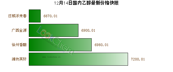 12月14日國內(nèi)乙醇最新價格快報