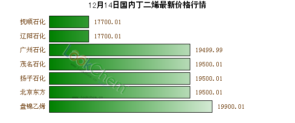 12月14日國內(nèi)丁二烯最新價(jià)格行情