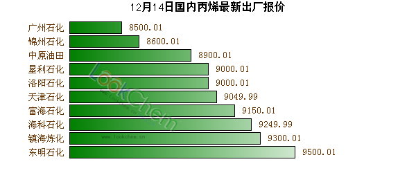 12月14日國內(nèi)丙烯最新出廠報價