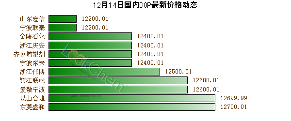 12月14日國內(nèi)DOP最新價(jià)格動(dòng)態(tài)