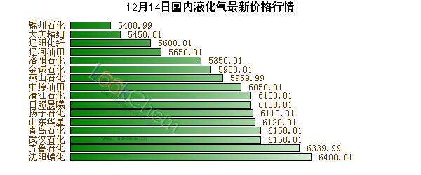 12月14日國內(nèi)液化氣最新價格行情
