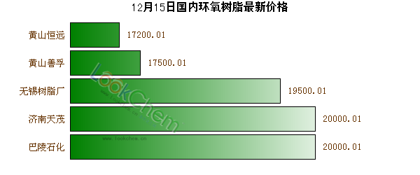 12月15日國(guó)內(nèi)環(huán)氧樹脂最新價(jià)格