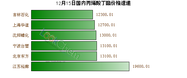 12月15日國內(nèi)丙烯酸丁酯價格速遞