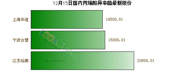 12月15日國內丙烯酸異辛酯最新報價
