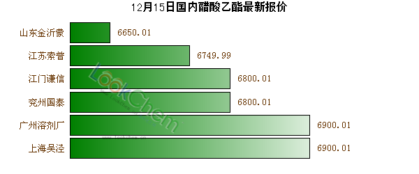 12月15日國內(nèi)醋酸乙酯最新報價