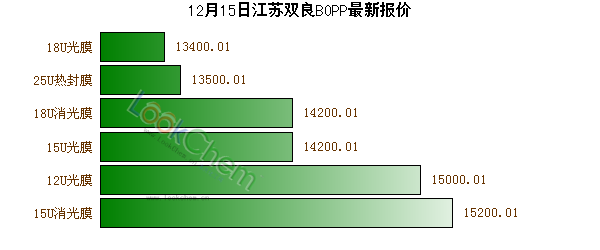 12月15日江蘇雙良BOPP最新報(bào)價(jià)