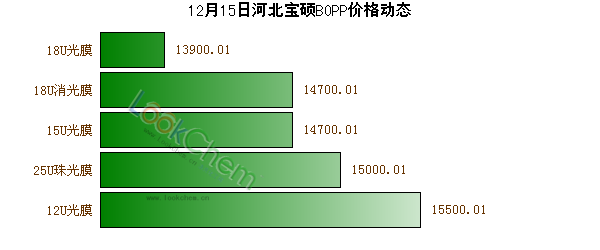 12月15日河北寶碩BOPP價(jià)格動(dòng)態(tài)