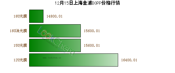 12月15日上海金浦BOPP價格行情
