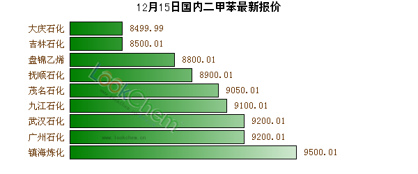 12月15日國內(nèi)二甲苯最新報價