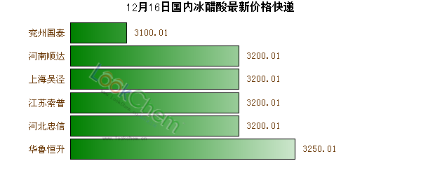 12月16日國(guó)內(nèi)冰醋酸最新價(jià)格快遞