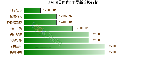 12月16日國內(nèi)DOP最新價(jià)格行情