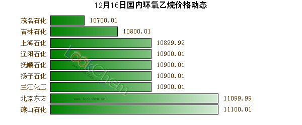 12月16日國(guó)內(nèi)環(huán)氧乙烷價(jià)格動(dòng)態(tài)