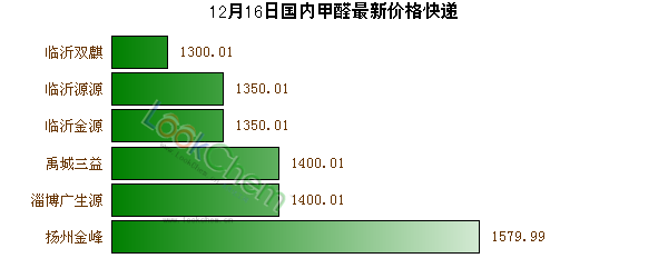 12月16日國內(nèi)甲醛最新價格快遞