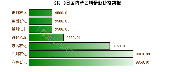 12月19日國(guó)內(nèi)苯乙烯最新價(jià)格簡(jiǎn)報(bào)