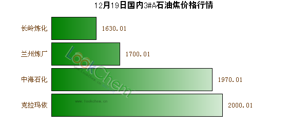 12月19日國(guó)內(nèi)3#A石油焦價(jià)格行情