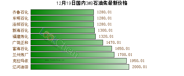 12月19日國(guó)內(nèi)3#B石油焦最新價(jià)格