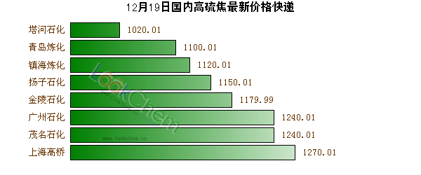 12月19日國(guó)內(nèi)高硫焦最新價(jià)格快遞