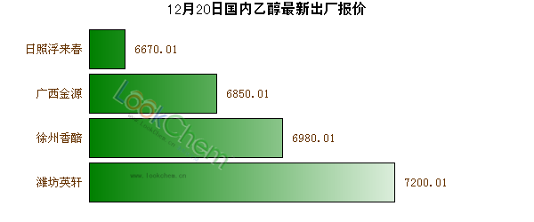 12月20日國內乙醇最新出廠報價
