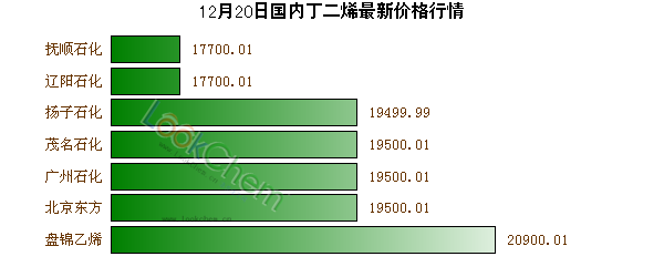 12月20日國(guó)內(nèi)丁二烯最新價(jià)格行情
