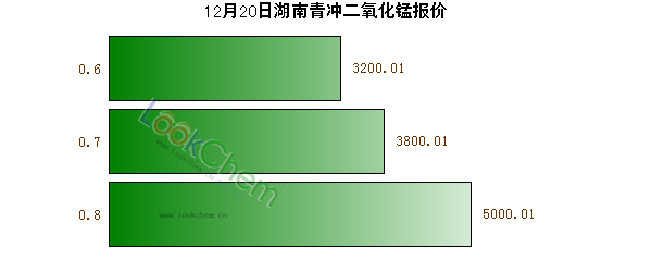 12月20日湖南青沖二氧化錳報(bào)價(jià)
