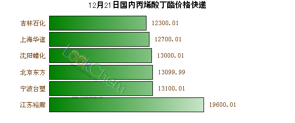 12月21日國內(nèi)丙烯酸丁酯價(jià)格快遞