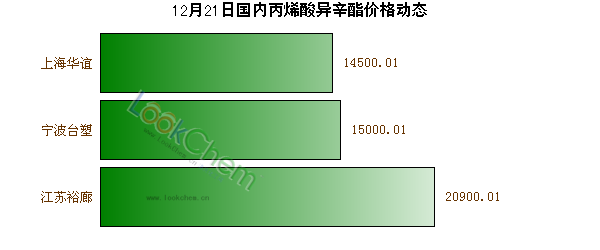 12月21日國內(nèi)丙烯酸異辛酯價格動態(tài)