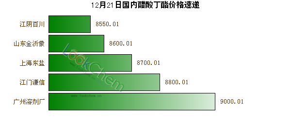 12月21日國內(nèi)醋酸丁酯價格速遞