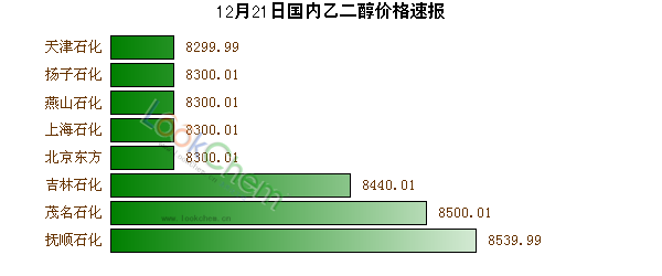 12月21日國(guó)內(nèi)乙二醇價(jià)格速報(bào)