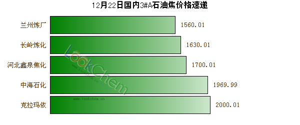 12月22日國內(nèi)3#A石油焦價格速遞