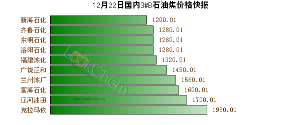 12月22日國內(nèi)3#B石油焦價格快報