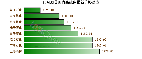 12月22日國(guó)內(nèi)高硫焦最新價(jià)格動(dòng)態(tài)