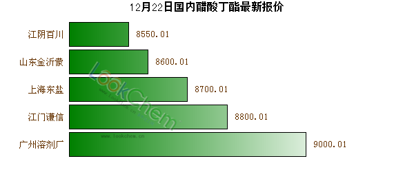 12月22日國內(nèi)醋酸丁酯最新報價