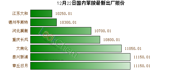 12月22日國內(nèi)苯胺最新出廠報價