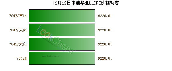 12月22日中油華北LLDPE價(jià)格動(dòng)態(tài)