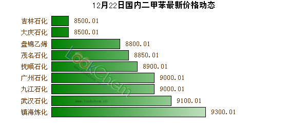 12月22日國(guó)內(nèi)二甲苯最新價(jià)格動(dòng)態(tài)