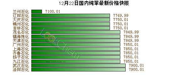 12月22日國內(nèi)純苯最新價格快報