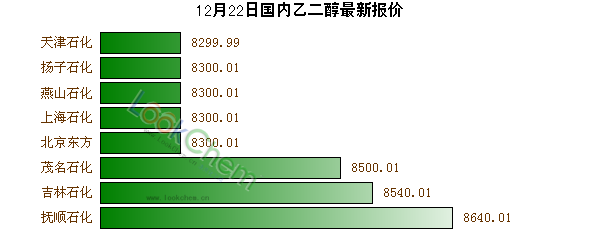 12月22日國內(nèi)乙二醇最新報價