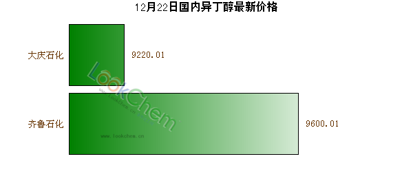 12月22日國(guó)內(nèi)異丁醇最新價(jià)格