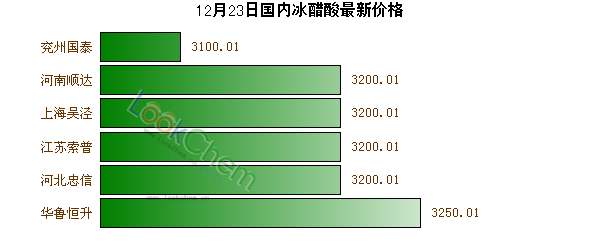 12月23日國(guó)內(nèi)冰醋酸最新價(jià)格