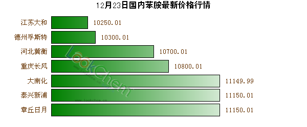 12月23日國內(nèi)苯胺最新價(jià)格行情