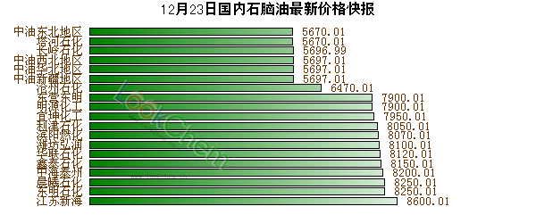 12月23日國(guó)內(nèi)石腦油最新價(jià)格快報(bào)