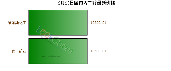 12月23日國內(nèi)丙二醇最新價(jià)格
