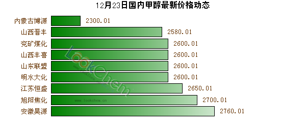 12月23日國內(nèi)甲醇最新價(jià)格動(dòng)態(tài)