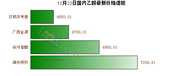 12月23日國內乙醇最新價格速報