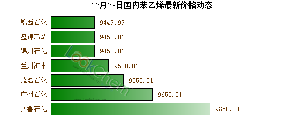 12月23日國(guó)內(nèi)苯乙烯最新價(jià)格動(dòng)態(tài)