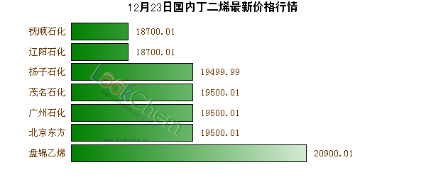 12月23日國(guó)內(nèi)丁二烯最新價(jià)格行情
