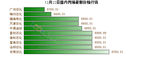 12月23日國內(nèi)丙烯最新價(jià)格行情